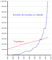 graphe temporel du nombre de touristes.