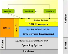 Description de l'image Osgi-system-layering.svg.