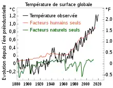 Trois courbes de températures, la noire et la rouge montrant un réchauffement sur la période, la verte n'indiquant pas de changement de température significatif.