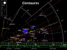 Diagramme classant les positions relatives des centaures, schématisés en disques bleus, et l'étendue de leurs orbites, représentées par des traits rouges.