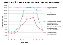 Graphique de production mensuelle