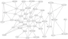 Description de l'image UnitedStatesGraphViz.svg.