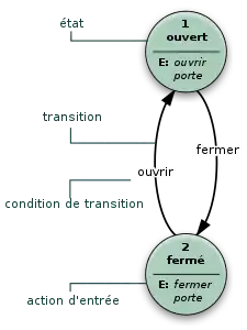 Exemple de diagramme états-transitions