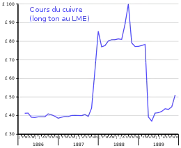 graphe temporel du prix du cuivre