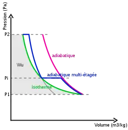 graphe P-V de compressions adiabatiques et isothermes