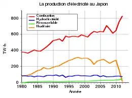 graphe de l'évolution de la production d'électricité