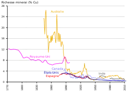 graphe temporel des teneurs en cuivre du minerai