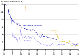 graphe temporel des teneurs en nickel du minerai
