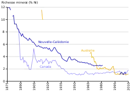 graphe temporel des teneurs en nickel du minerai.