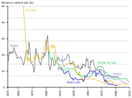graphe temporel des teneurs en or du minerai