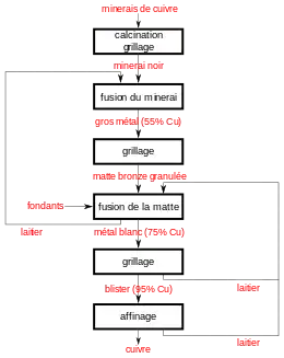 Schéma expliquant la méthode galloise