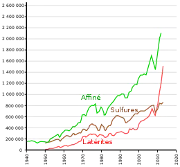 graphe temporel des tonnages de nickel