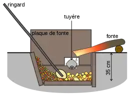 schéma du four