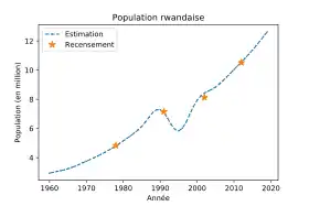 Évolution démographique du Rwanda (1961-2020)« Rwanda : Population, total », sur data.worldbank.org (consulté le 8 janvier 2021) La courbe est une estimation lissée.