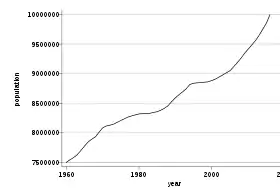 Évolution démographique de la Suède (1961-2008)
