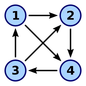 Image illustrative de l’article Tournoi (théorie des graphes)