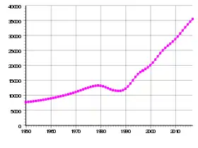 Évolution démographique de l'Afghanistan entre 1960 et 2010.