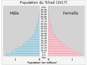 Pyramide des âges du Tchad en 2017.