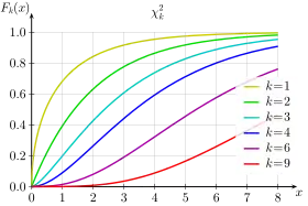 Image illustrative de l’article Loi du χ²