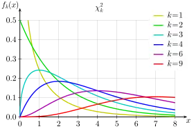 Image illustrative de l’article Loi du χ²