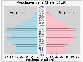 Pyramide des âges de la Chine en 2019.