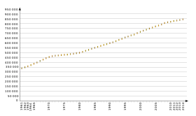 Évolution de la démographie entre 1961 et 2014 selon les chiffres de la FAO et de l'Insee