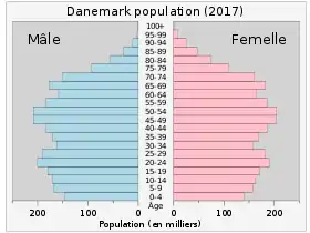 Pyramide des âges du Danemark