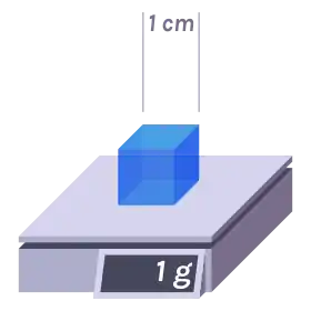 Cube d’un centimètre de côté dont la masse est de un gramme : la masse volumique du cube est donc d’un gramme par centimètre cube.
