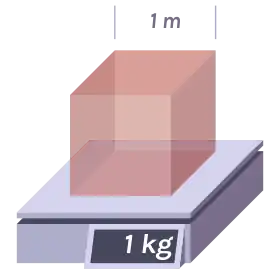 Cube d’un mètre de côté dont la masse est de un kilogramme : la masse volumique du cube est donc d’un kilogramme par mètre cube.