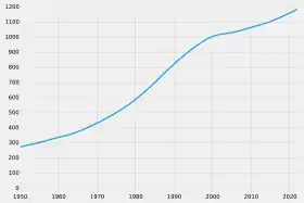 Évolution démographique de l'Eswatini 1950-2021