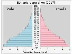 Pyramide des âges de l'Éthiopie