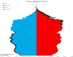 Pyramide des âges de la Finlande en 2020