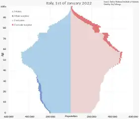 Pyramide des âges en 2021.