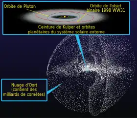 Image illustrative de l’article Nuage de Oort