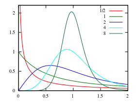 Image illustrative de l’article Loi log-logistique