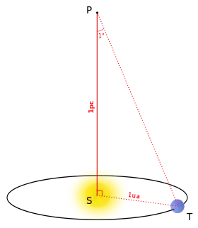 Ancienne définition du parsec (la représentation schématique n'est pas à l'échelle).