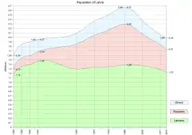 Courbe de la population de la Lettonie de 1920 à 2014