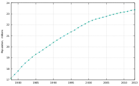 Courbe de croissance de la population de Taïwan