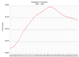 Évolution de la démographie entre 1961 et 2003 (chiffre de la FAO, 2005). Population en milliers d'habitants.