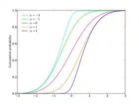 Image illustrative de l’article Loi normale asymétrique