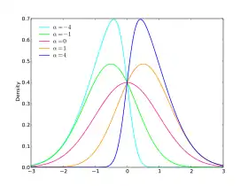 Image illustrative de l’article Loi normale asymétrique