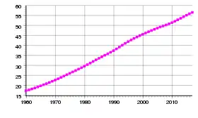 Évolution démographique de l’Afrique du Sud de 1961 à 2004