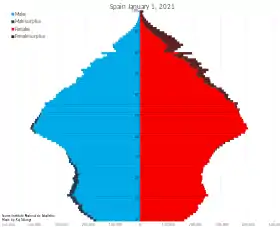 Image illustrative de l’article Démographie de l'Espagne