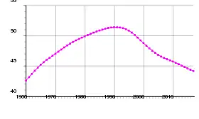 Évolution démographique de l'Ukraine (1960-2019)