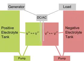 Image illustrative de l’article Batterie redox vanadium