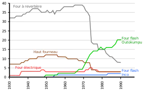 graphe temporel des parts de divers procédés