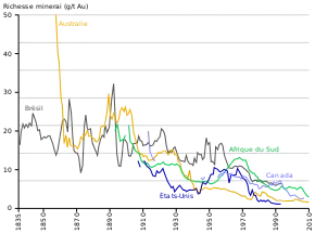 graphe temporel des teneurs en or du minerai