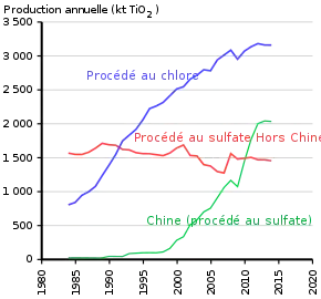 graphe temporel par procédé, avec et sans la production chinoise