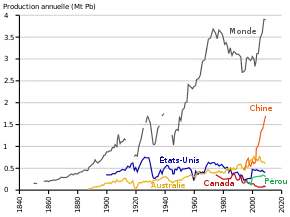 graphe historique des tonnages extraits