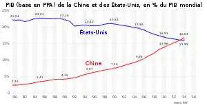 PIB (basé en PPA) en % du PIB mondial. .mw-parser-output .legende-bloc-centre{display:table;margin:0 auto;text-align:left}.mw-parser-output .legende-bloc ul li{font-size:90%}.mw-parser-output .legende-bloc-vertical ul li{list-style:none;margin:1px 0 0 -1.5em}.mw-parser-output .legende-bloc-vertical ul li li{list-style:none;margin:1px 0 0 -1.0em}États-UnisChine